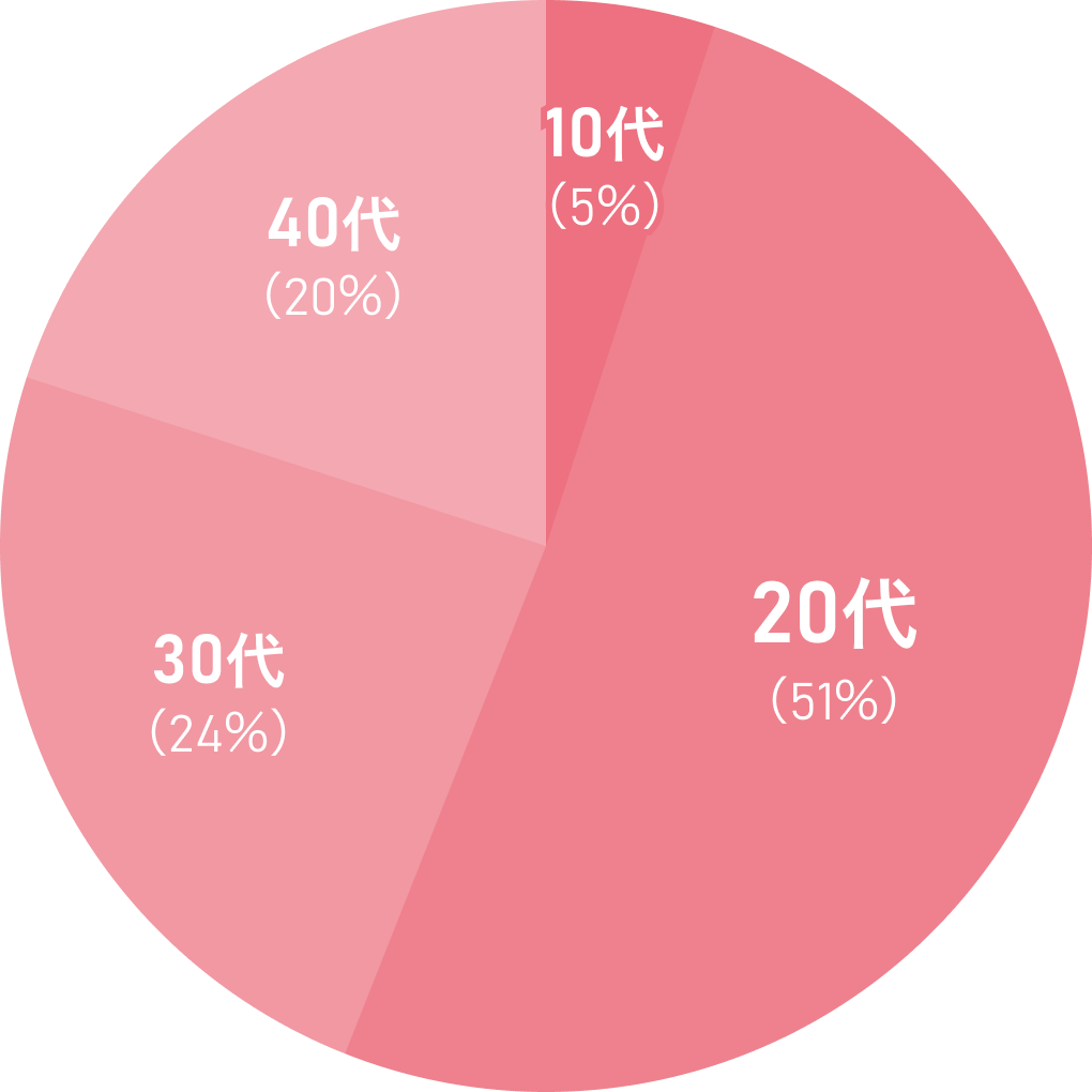 円グラフ:10代(5%)20代(51%) 30代(24%) 40代(20%)
