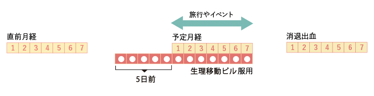 方法 生理 早める