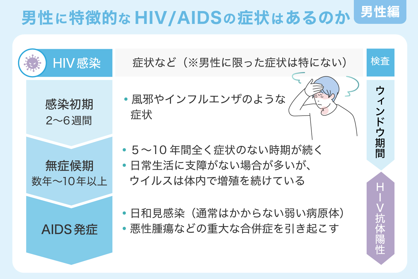 男性に特徴的なHIV-AIDSの症状はあるのか