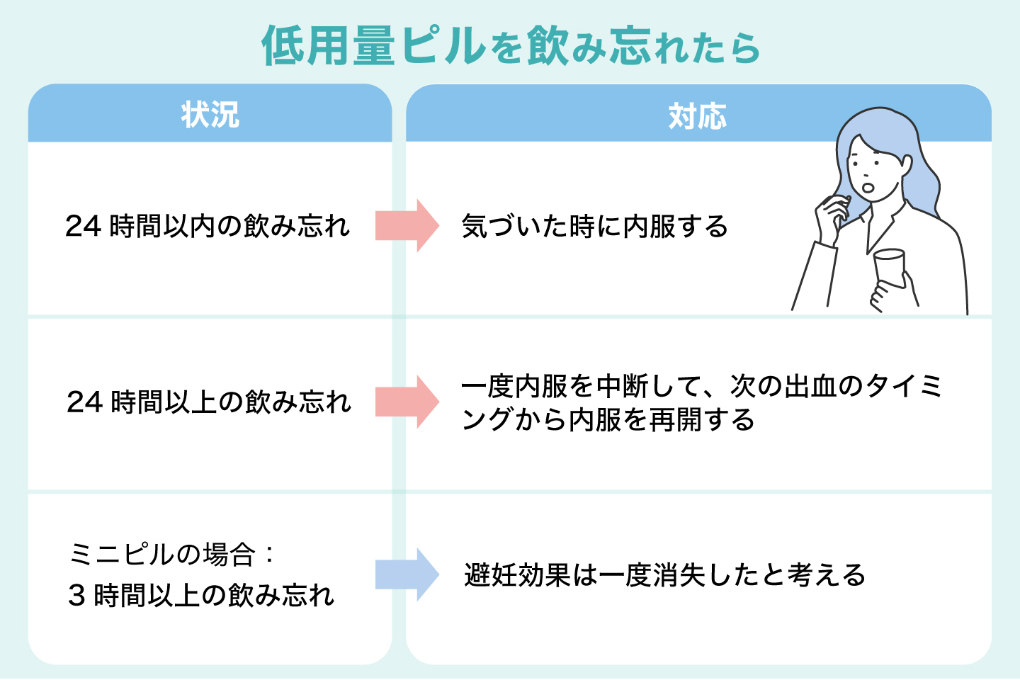 低用量ピルを飲み忘れたら