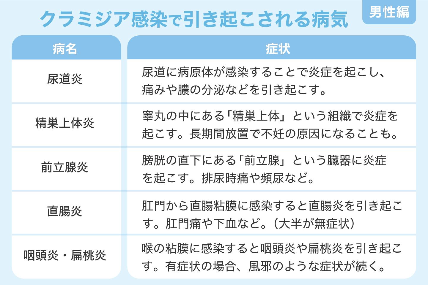 クラミジア感染で引き起こされる病気
