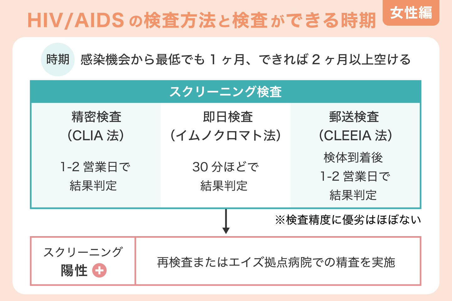 HIV-AIDSの検査方法と検査ができる時期