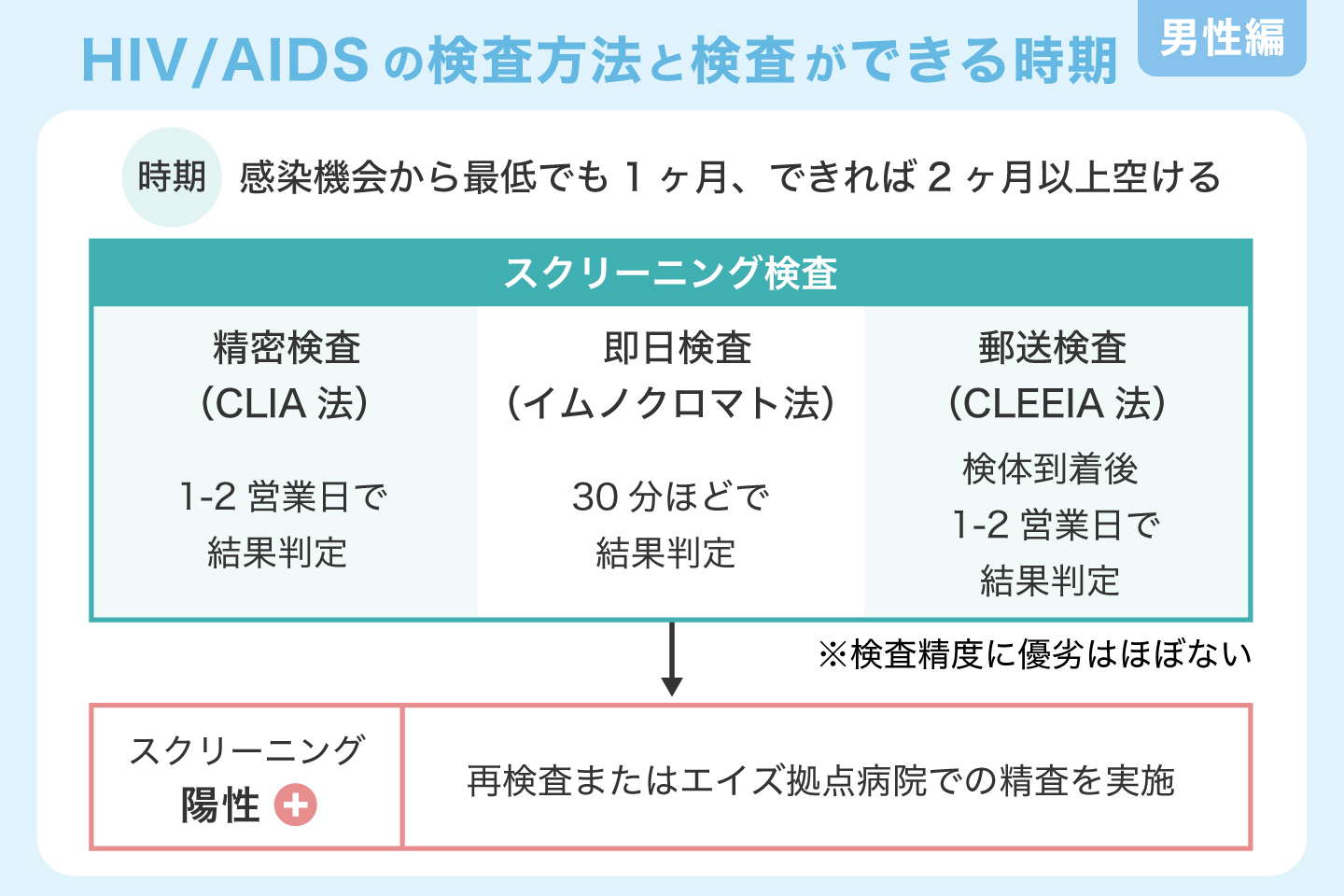 HIV-AIDSの検査方法と検査ができる時期