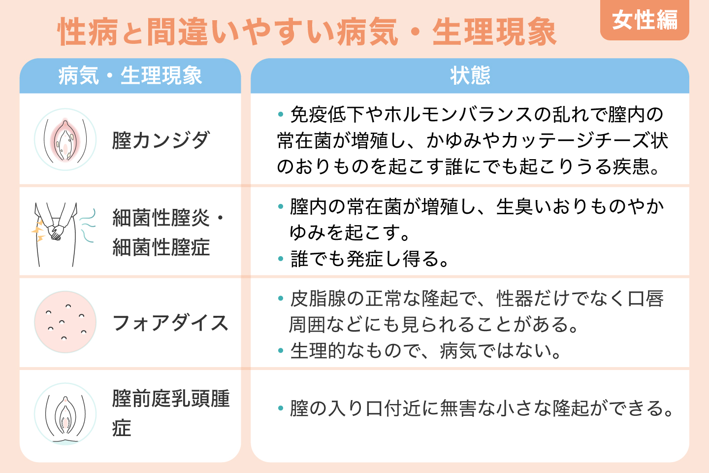 性病と間違いやすい病気・生理現象