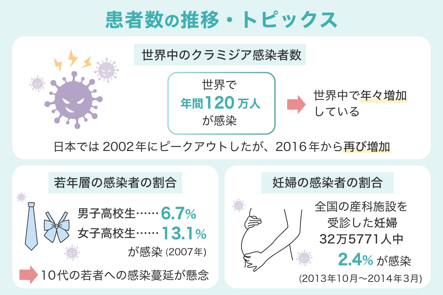 患者数の推移・トピックス