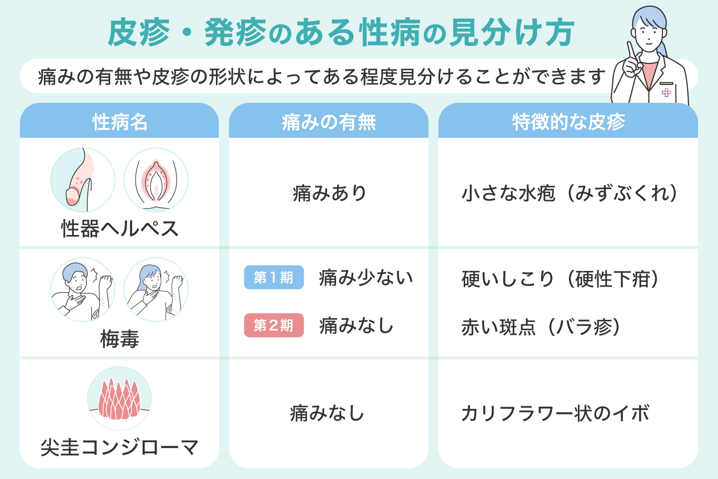 皮疹・発疹のある性病の見分け方