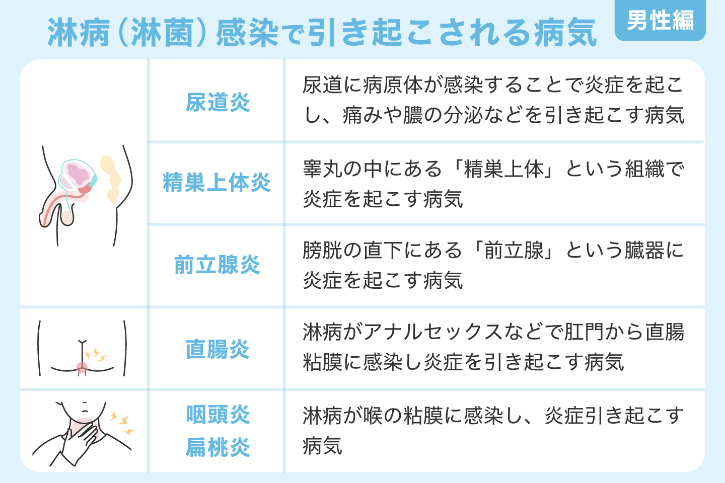淋病（淋菌）感染で引き起こされる病気
