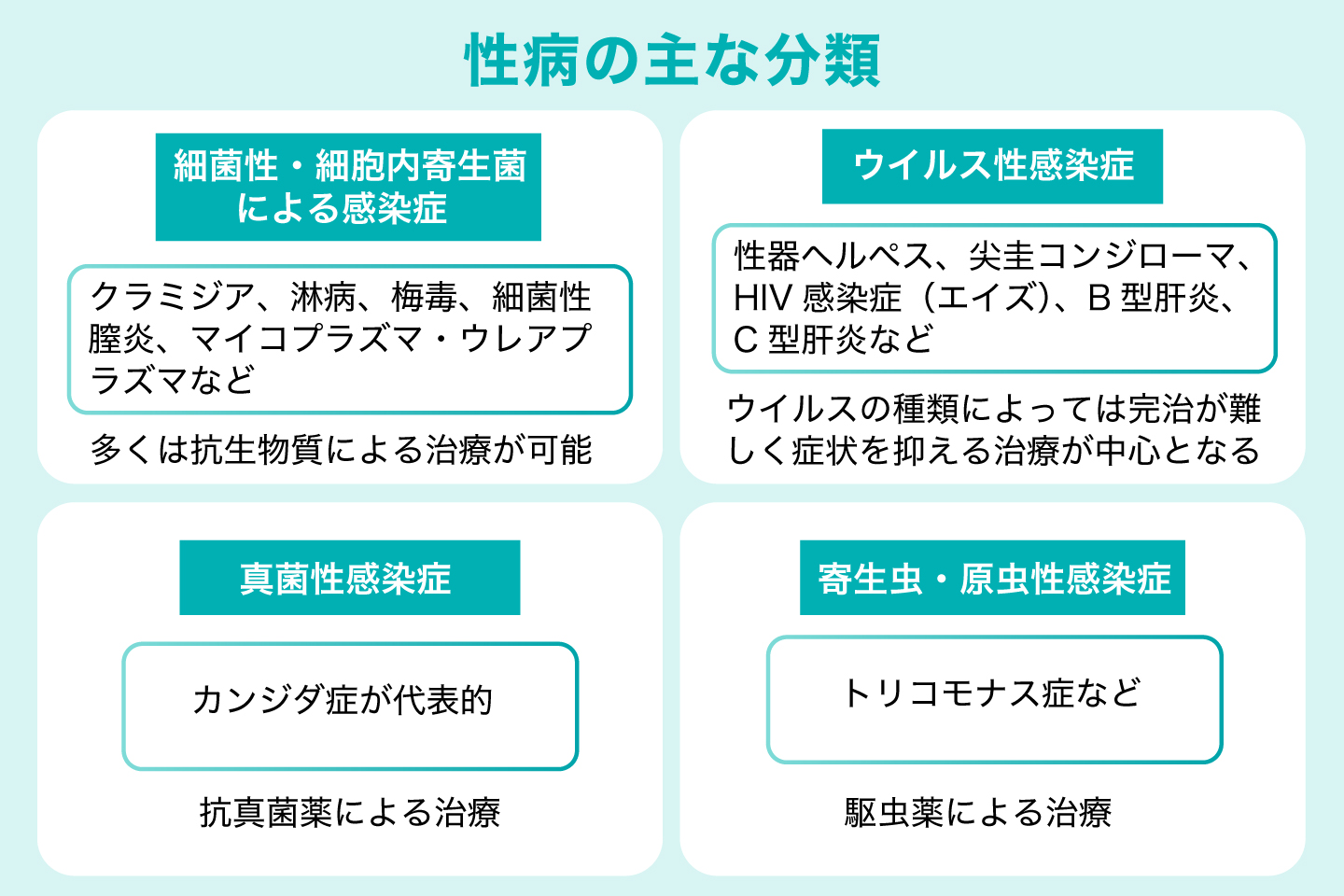 性病の主な分類