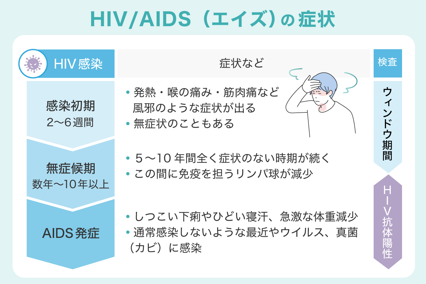 HIV-AIDS（エイズ）の症状