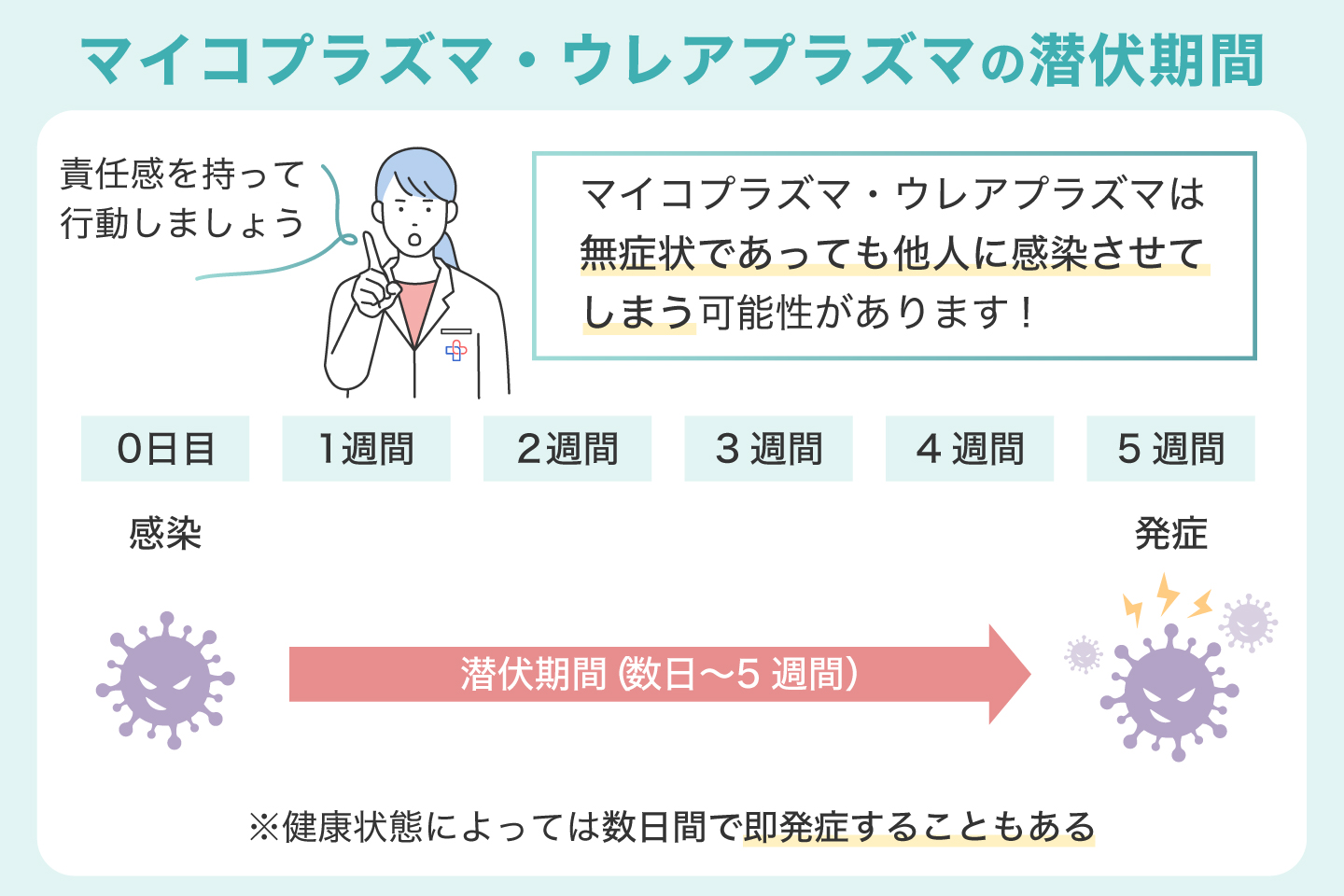 マイコプラズマ・ウレアプラズマの潜伏期間