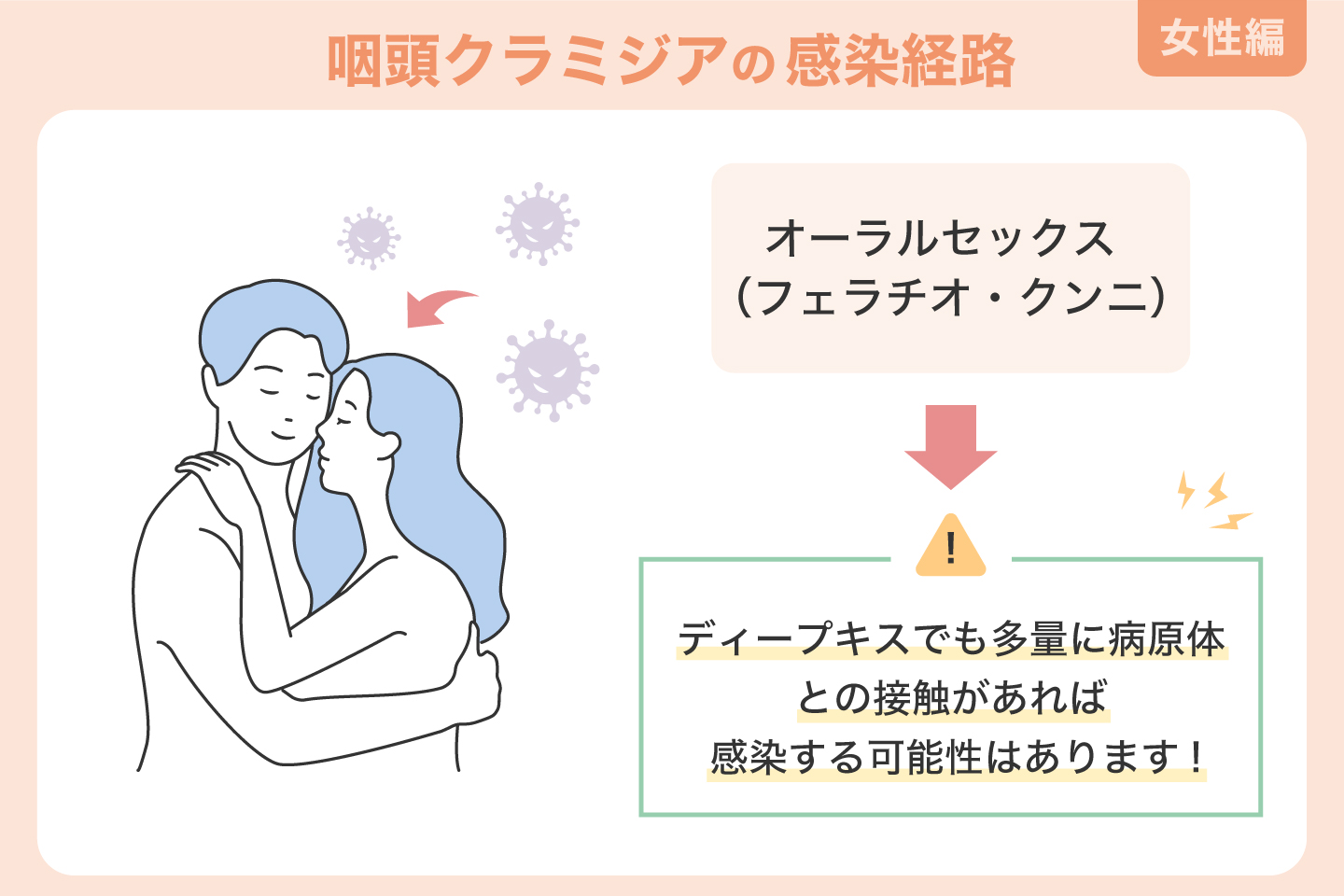 女性における咽頭クラミジアの感染経路