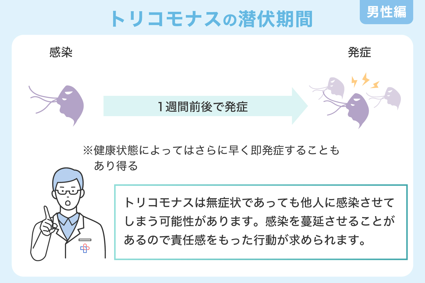 トリコモナスの潜伏期間