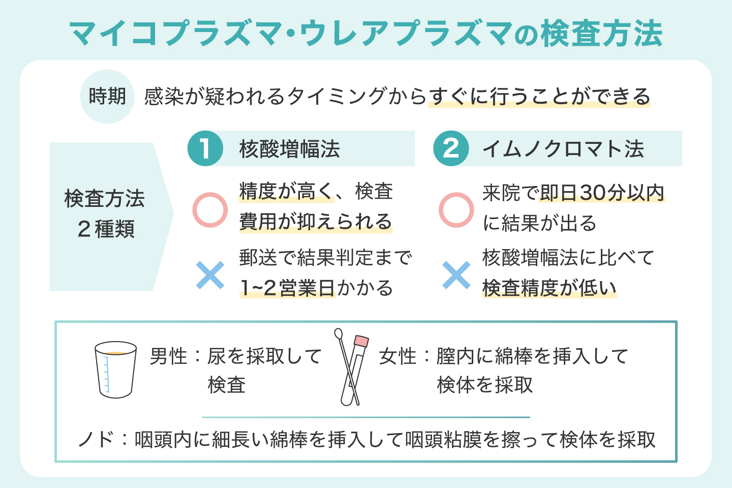 マイコプラズマ・ウレアプラズマの検査方法