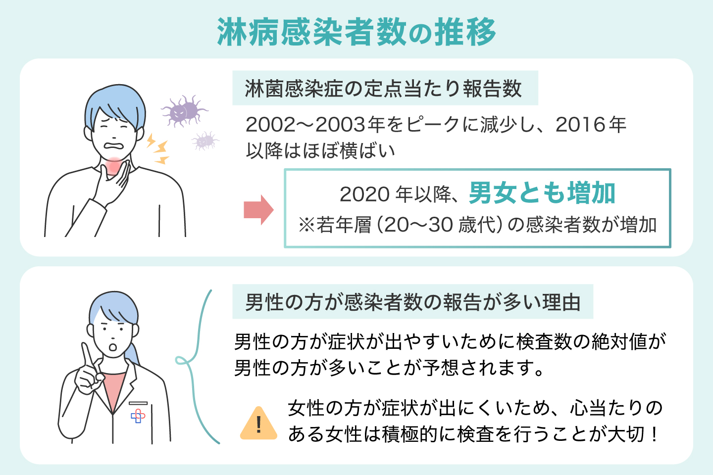 淋病感染者数の推移