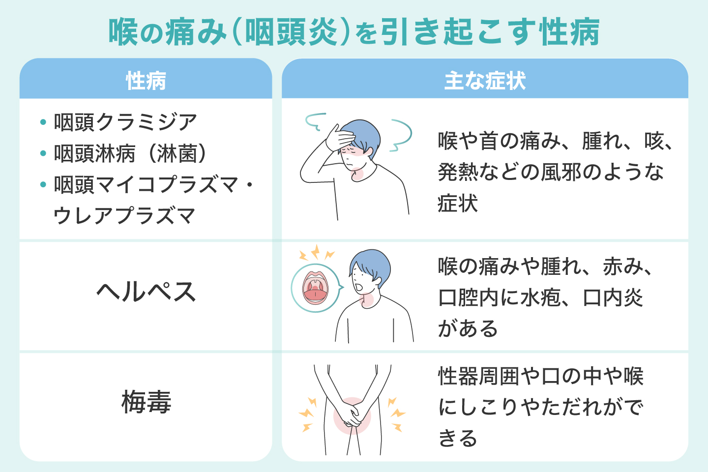 喉の痛み(咽頭炎)を引き起こす性病