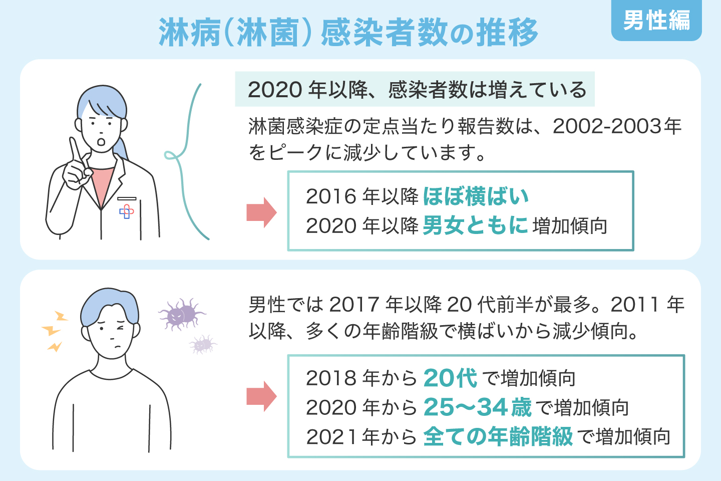 淋病（淋菌）感染者数の推移