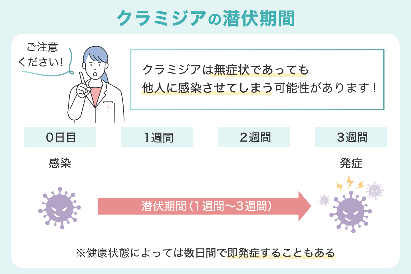 クラミジアの潜伏期間