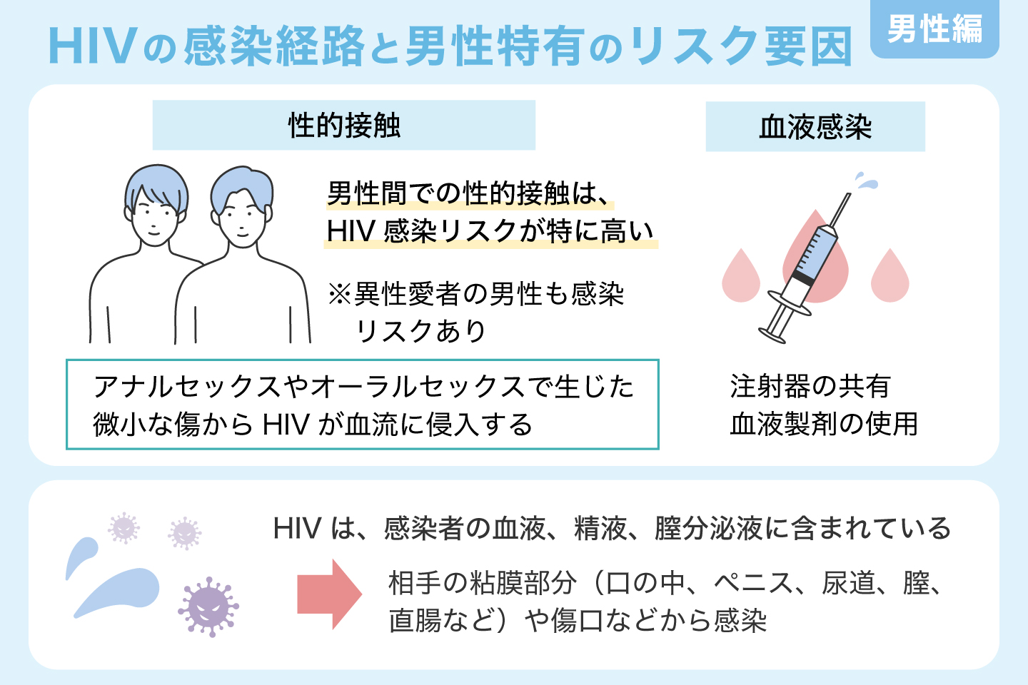 HIVの感染経路と男性特有のリスク要因