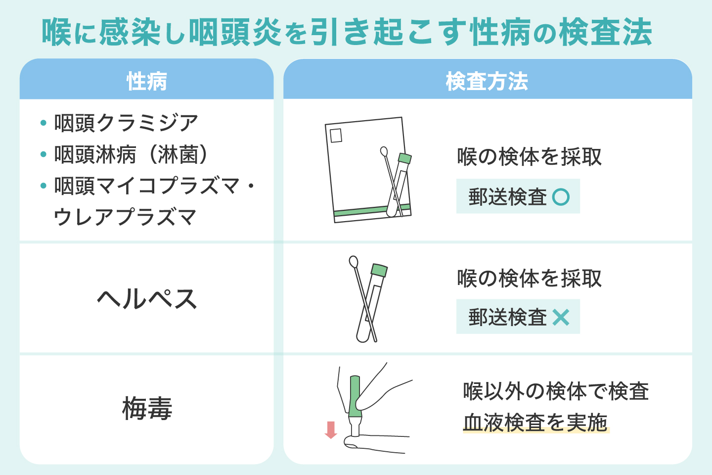 喉に感染し咽頭炎を引き起こす性病の検査法
