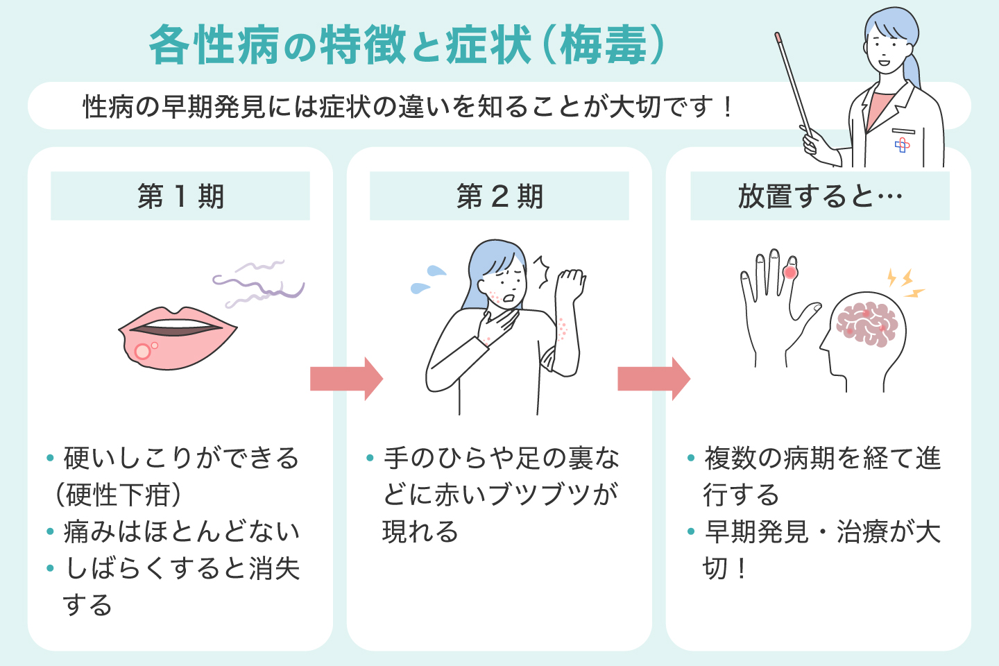 各性病の特徴と症状(梅毒)