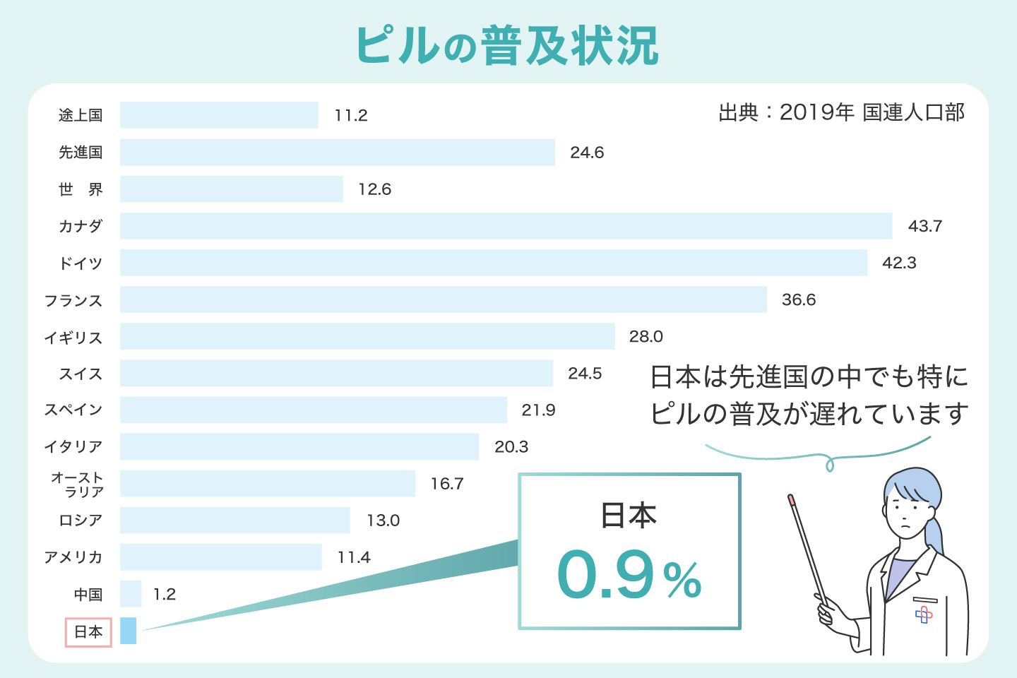 ピルの普及状況