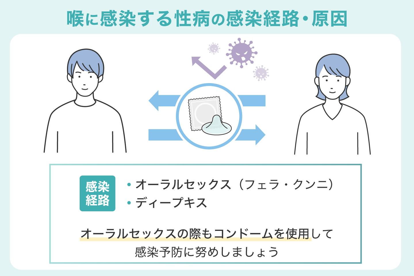 喉に感染する性病の感染経路・原因