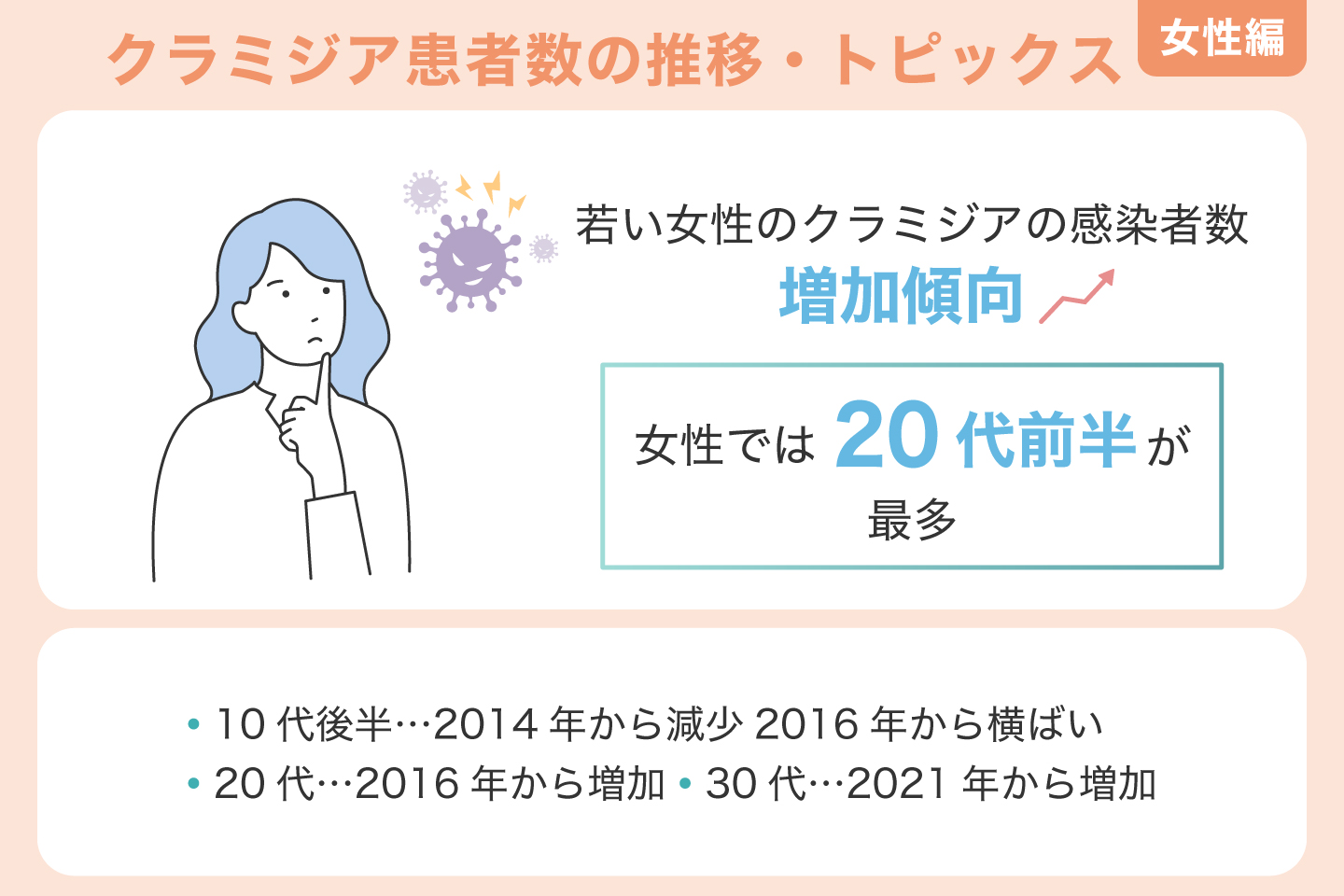 若い女性でクラミジアの感染者数は増えている
