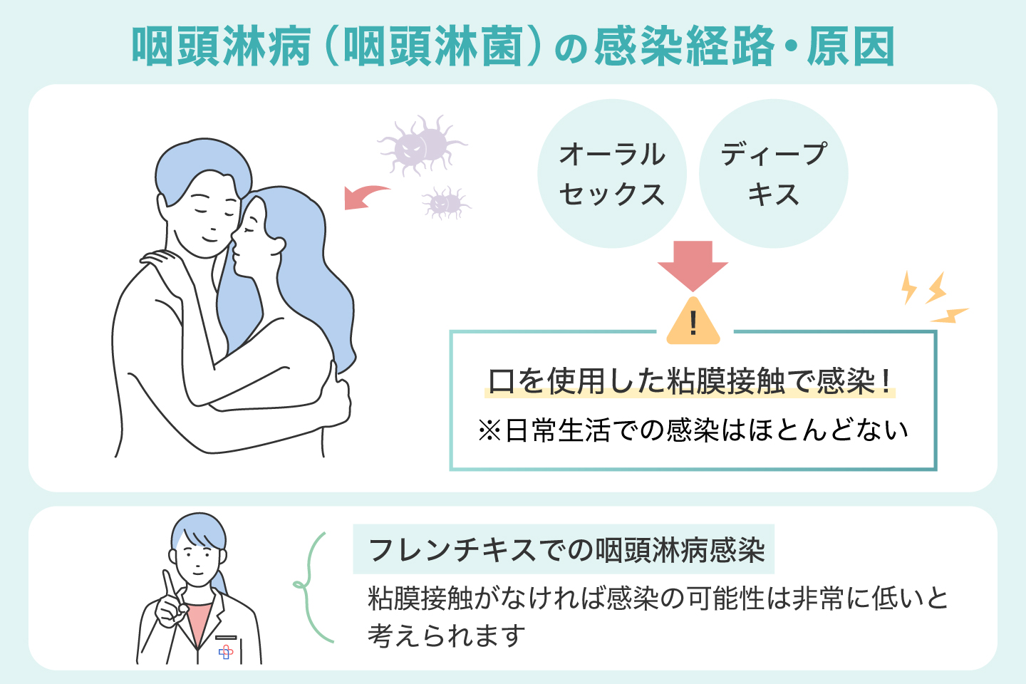 咽頭淋病(咽頭淋菌)の感染経路・原因