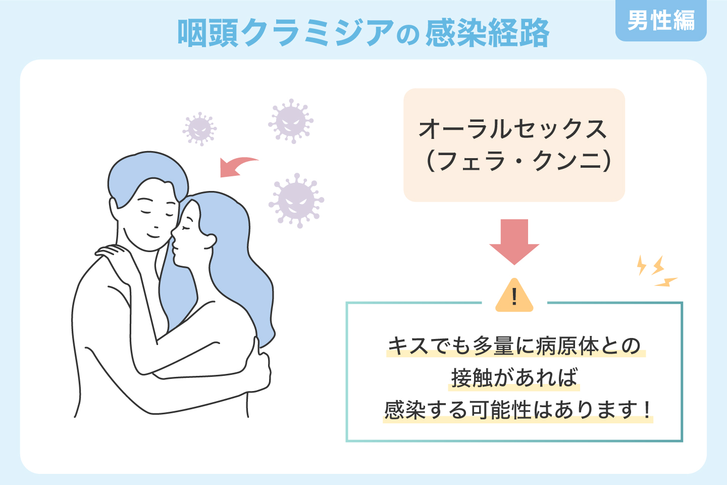 咽頭クラミジアの感染経路