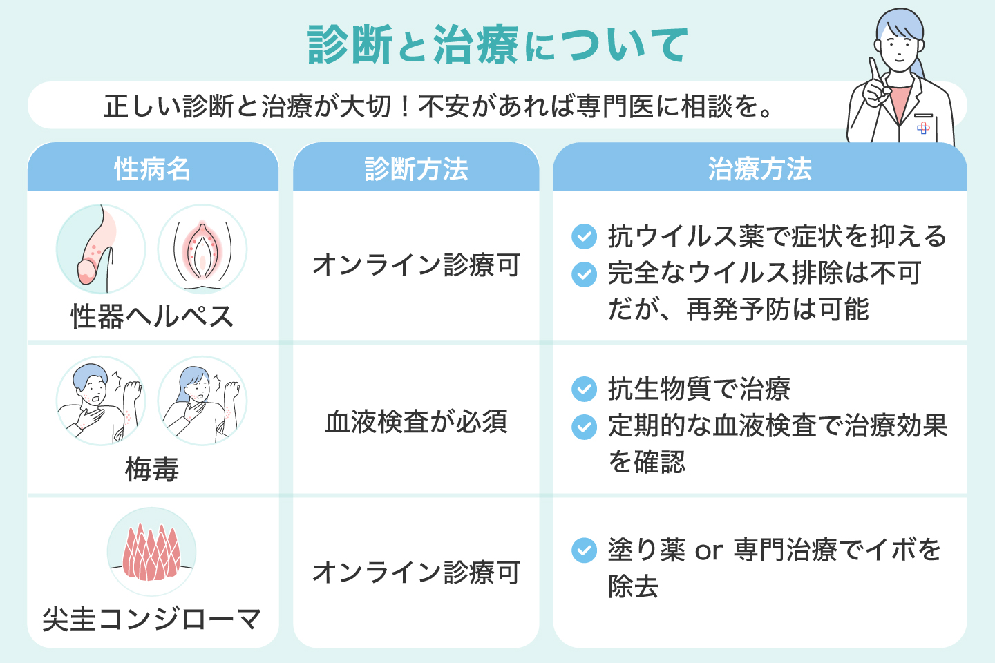 診断と治療について
