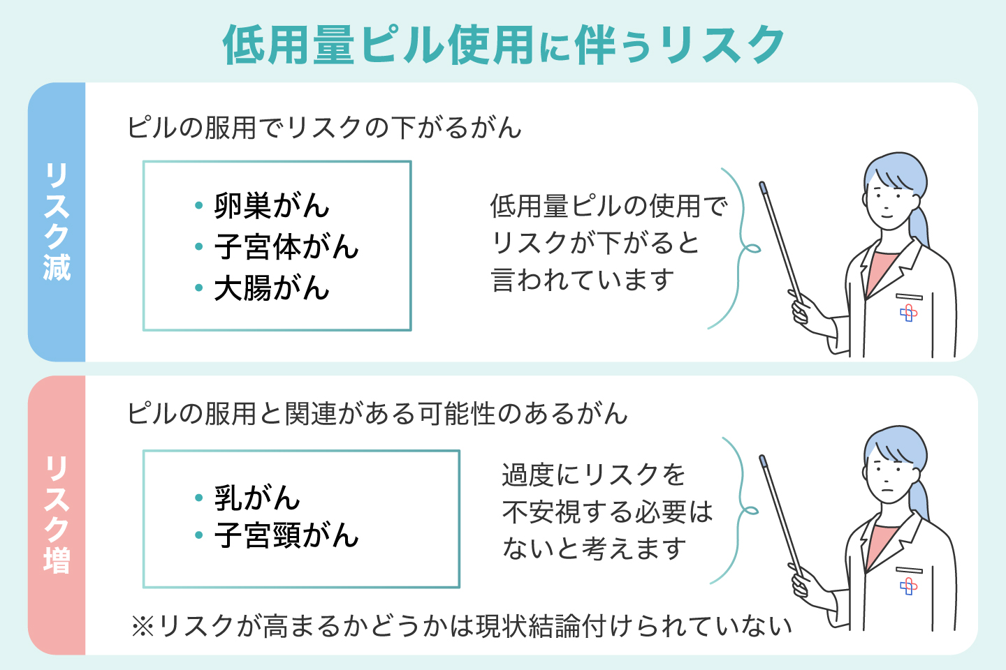低用量ピル使用に伴うリスク