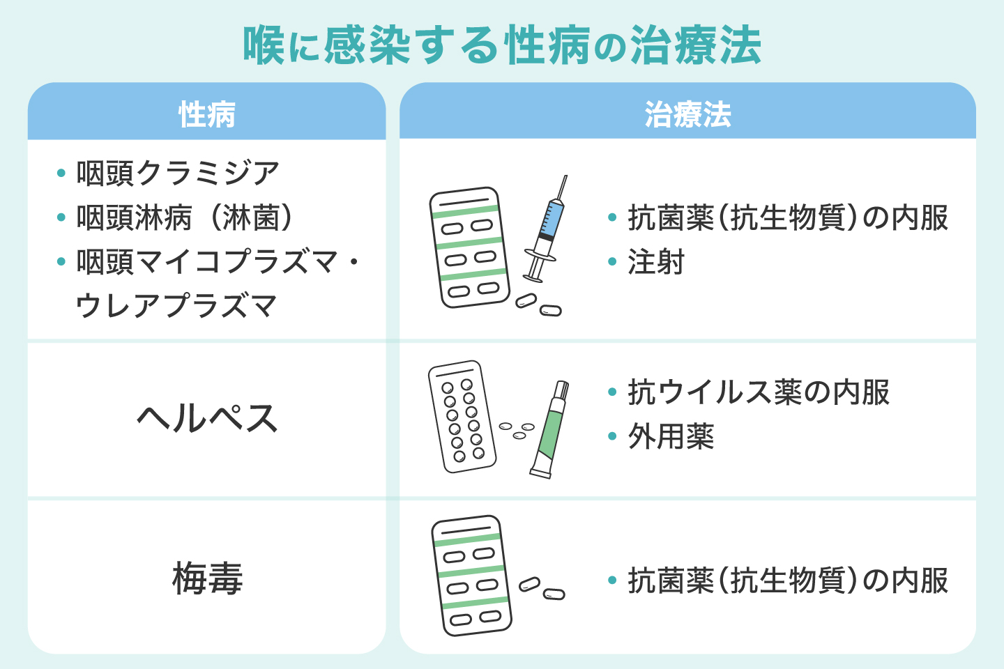 喉に感染する性病の治療法
