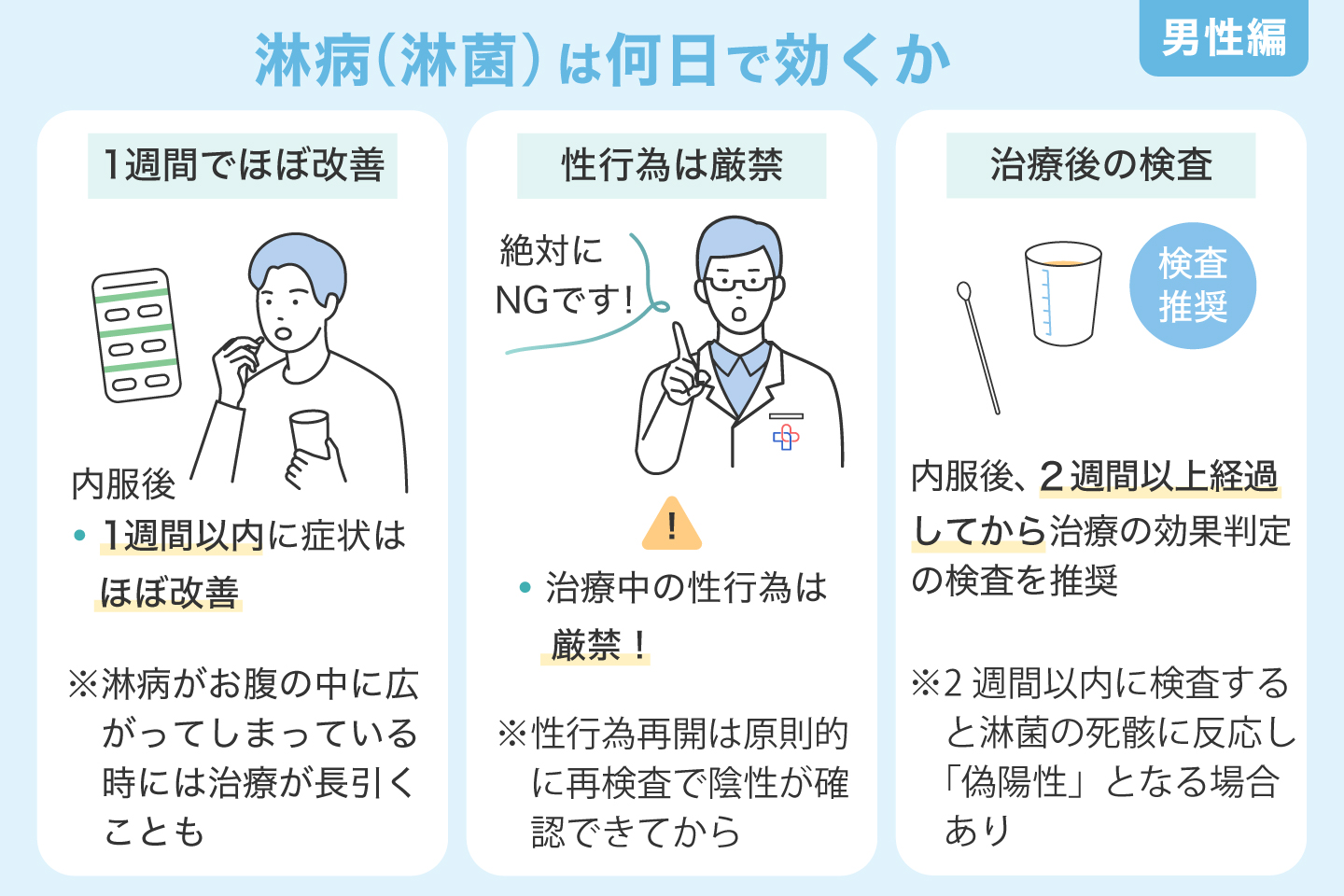 淋病（淋菌）は何日で効くか