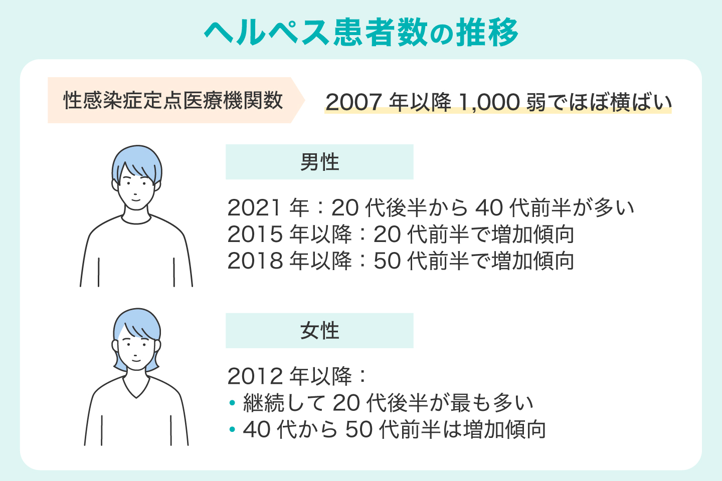 ヘルペス患者数の推移