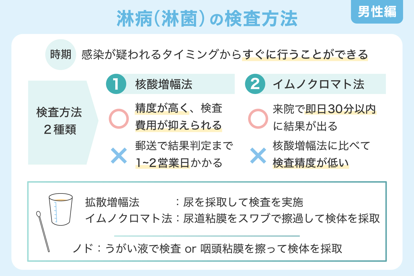 淋病（淋菌）の検査方法