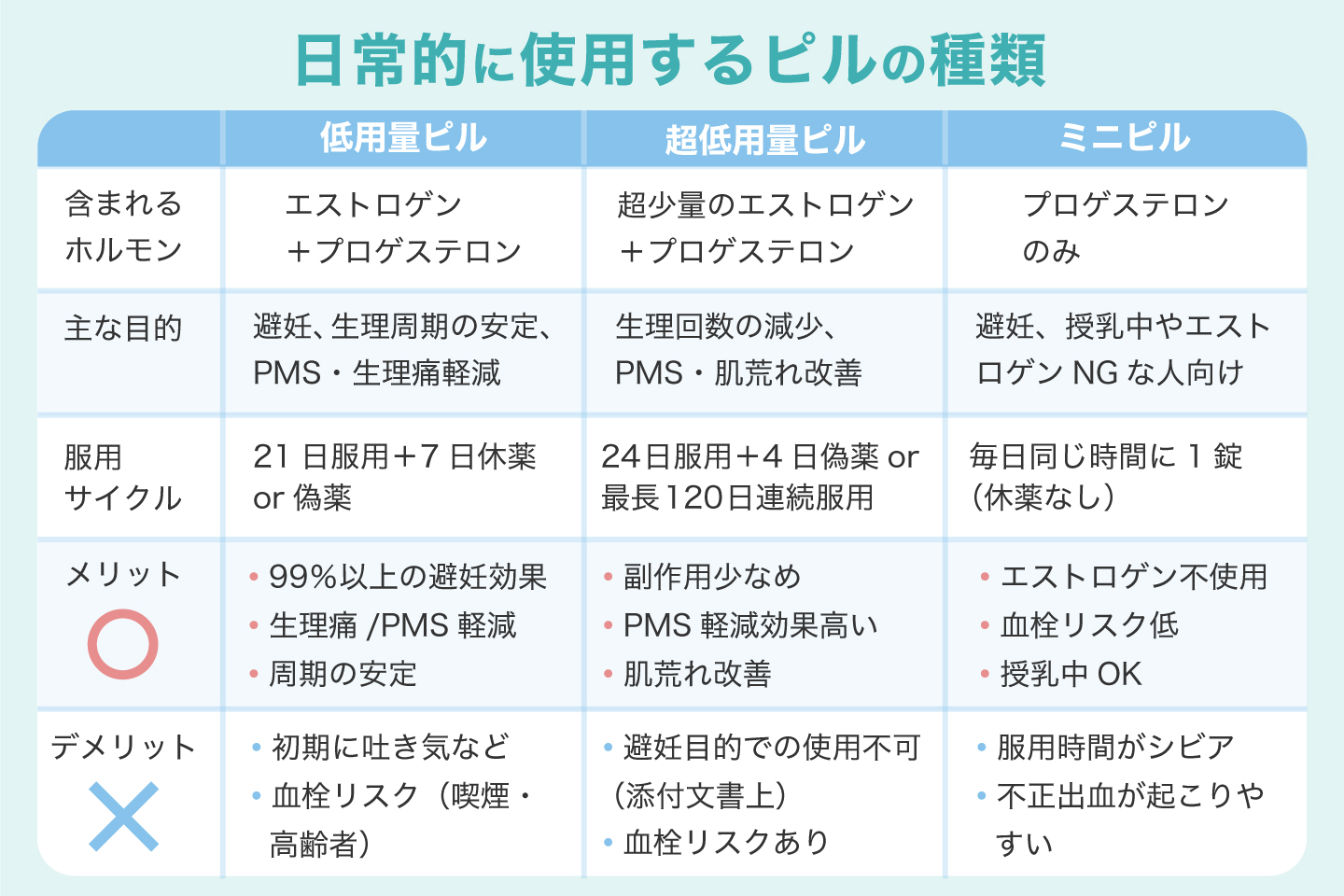日常的に使用するピルの種類
