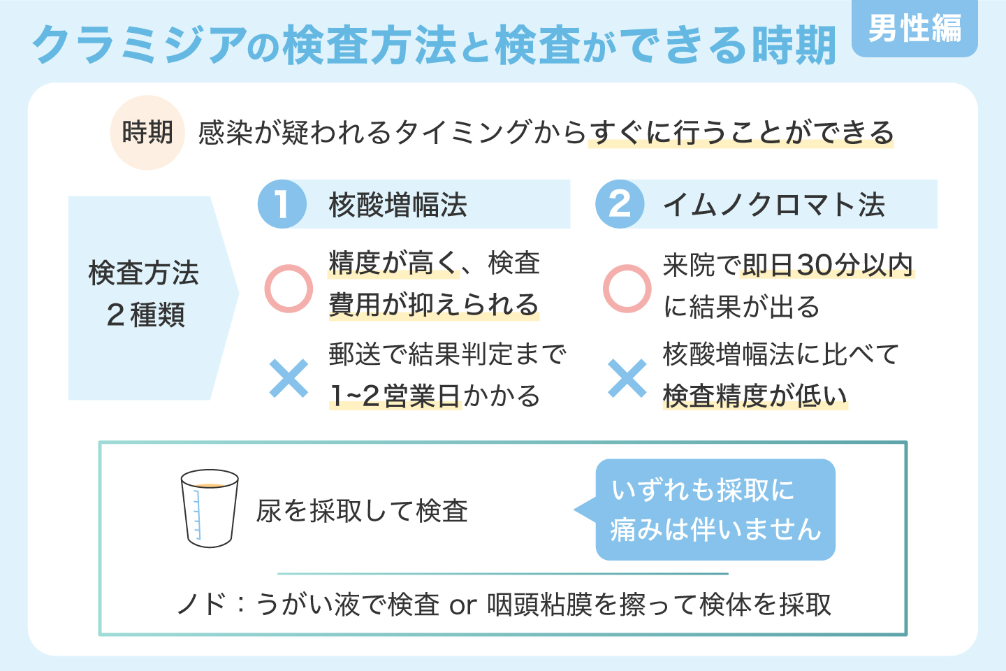 クラミジアの検査方法と検査ができる時期