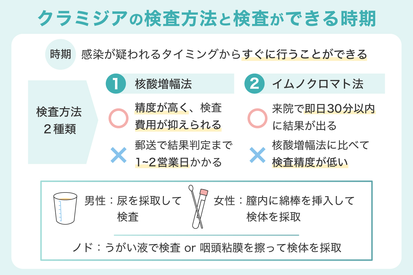 クラミジアの検査方法と検査ができる時期