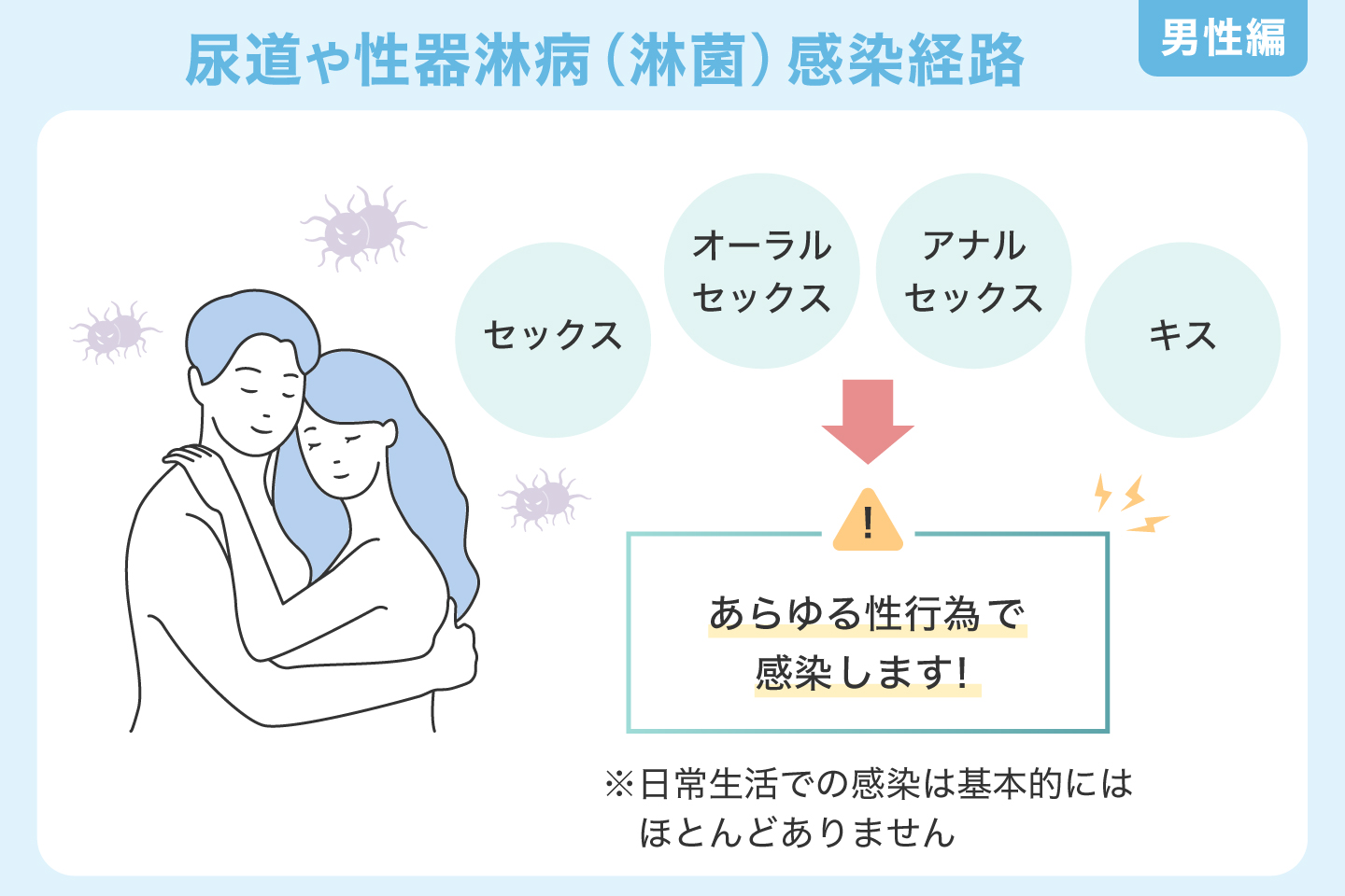 尿道や性器淋病（淋菌）感染経路