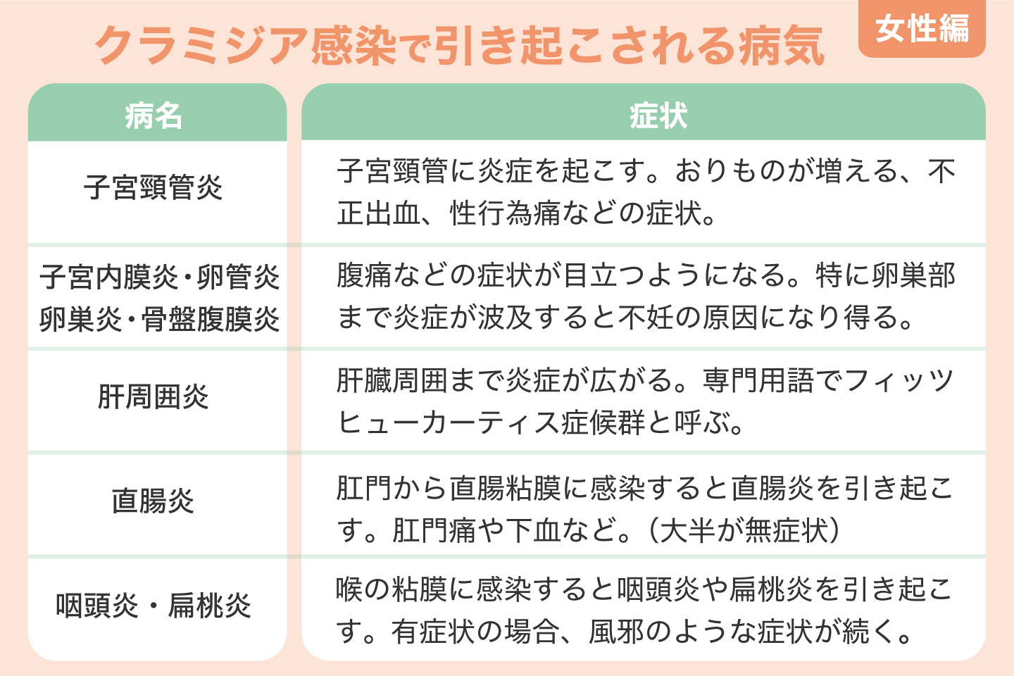女性のクラミジア感染で引き起こされる病気