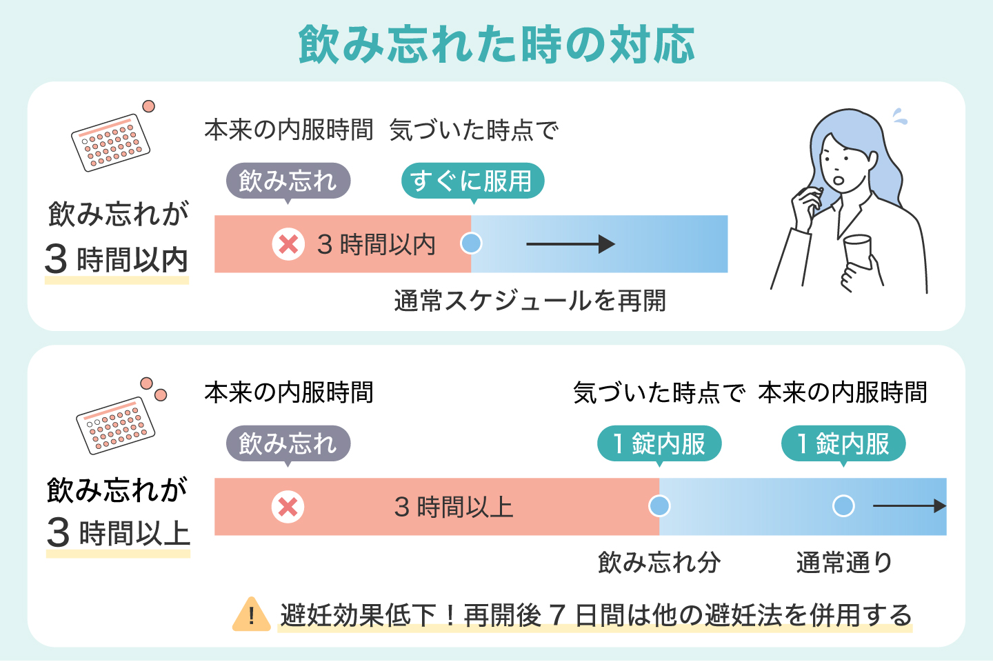 飲み忘れた時の対応