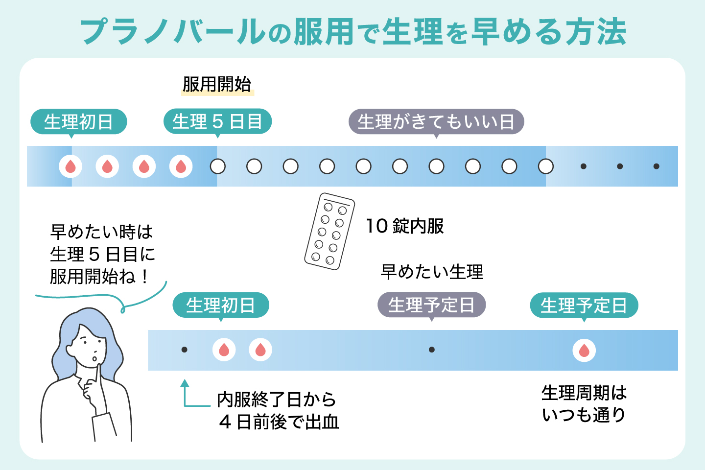 プラノバールの服用で生理を早める方法