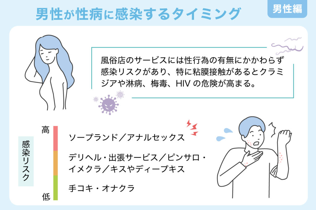 男性が性病に感染するタイミング