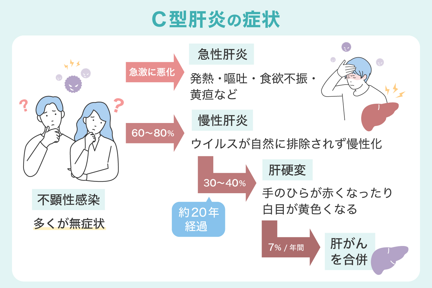 C型肝炎の症状
