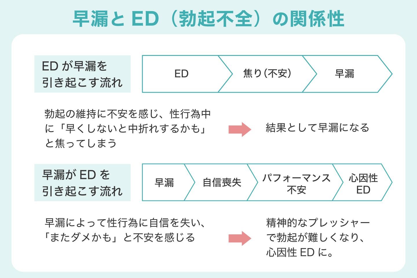 早漏とED（勃起不全）の関係性