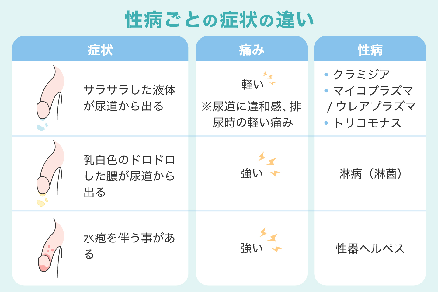 性病ごとの症状の違い
