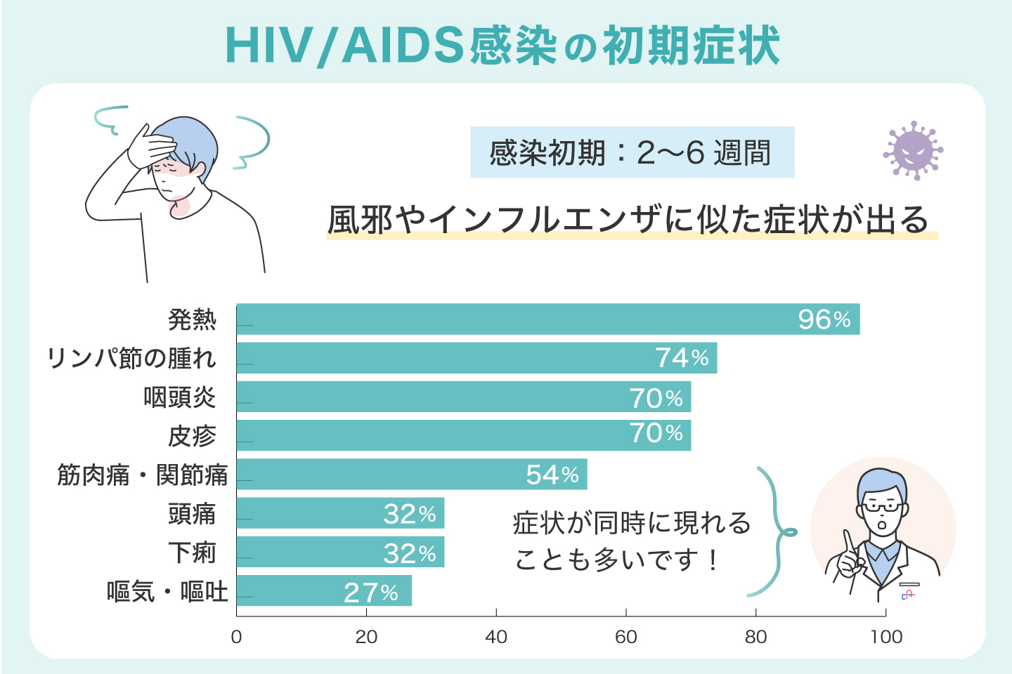 HIV-AIDS感染の初期症状