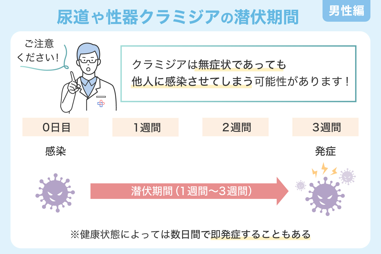 尿道や性器クラミジアの潜伏期間