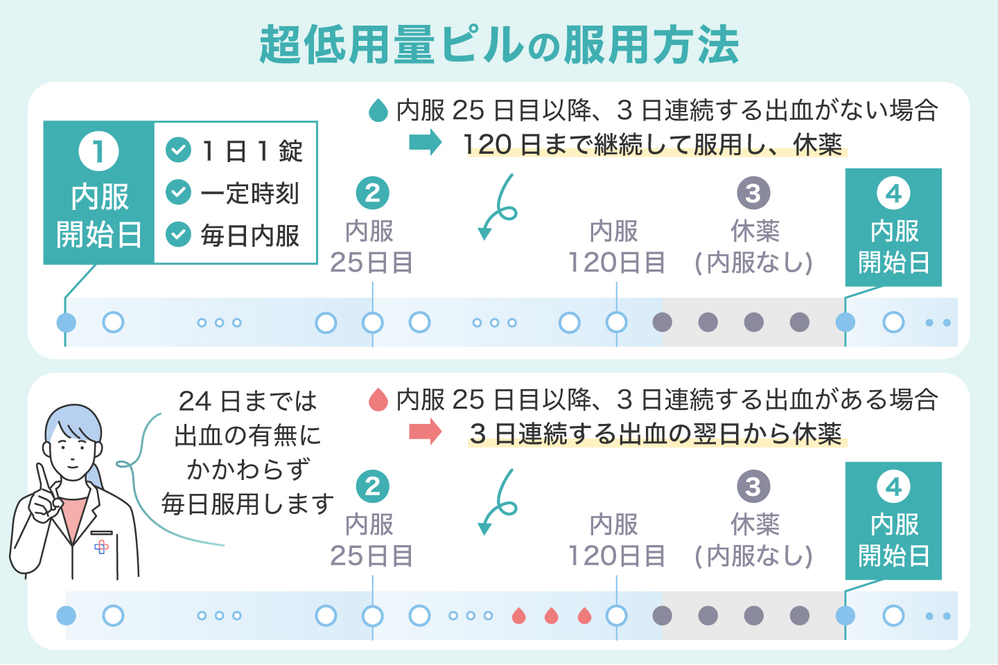 超低用量ピルの服用方法