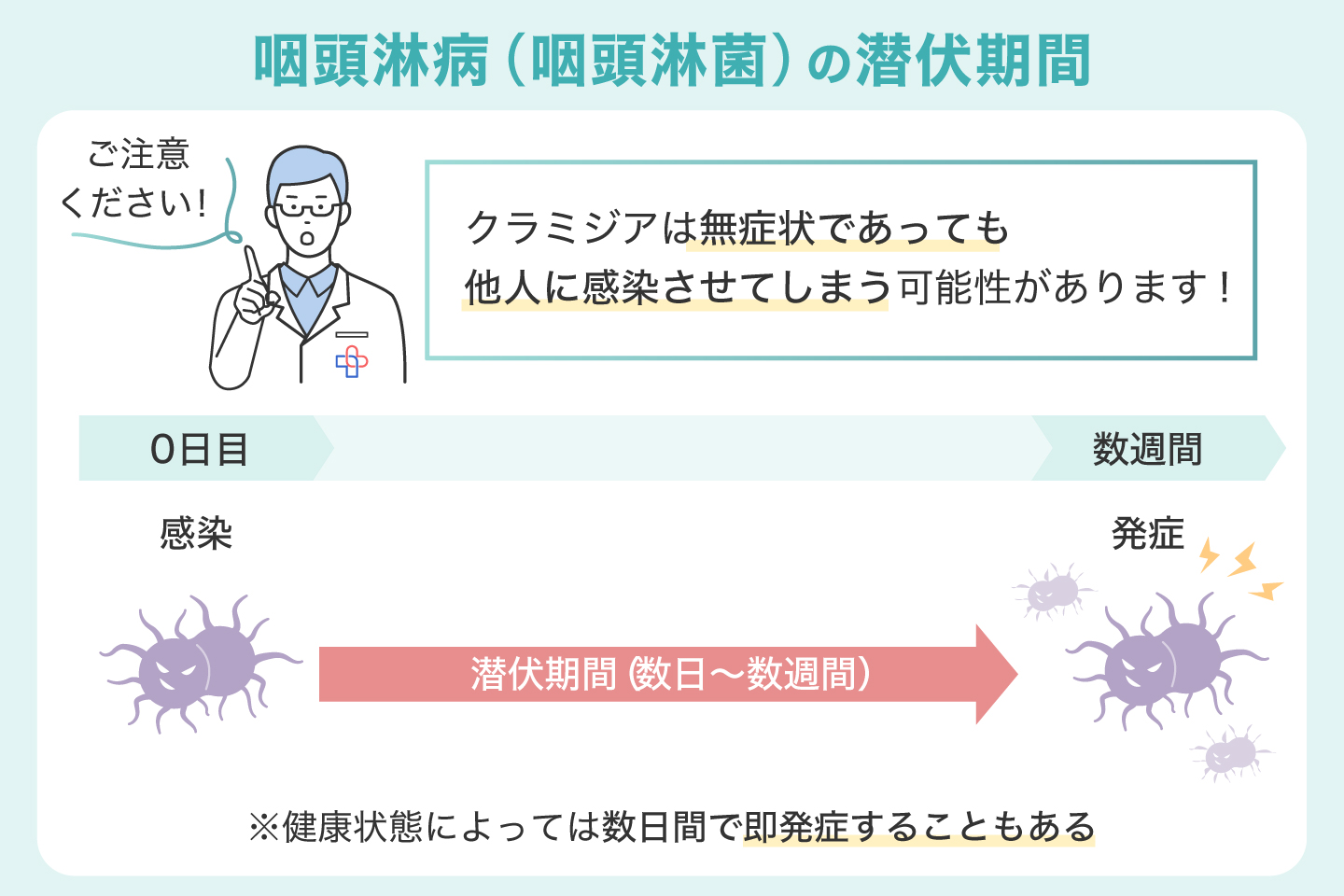 咽頭淋病(咽頭淋菌)の潜伏期間